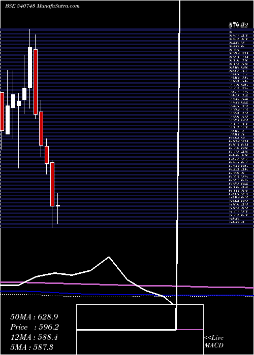  monthly chart Godrejagro
