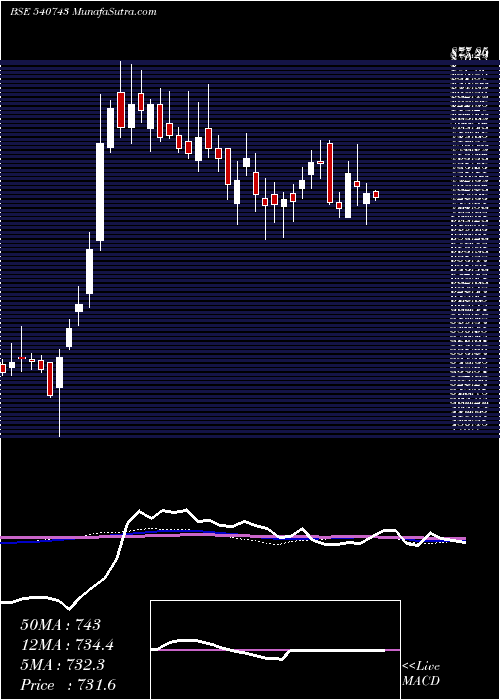  weekly chart Godrejagro