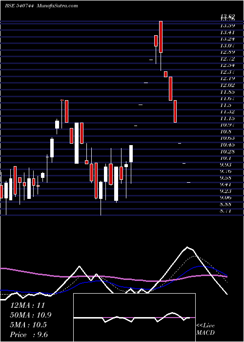  Daily chart MESCON