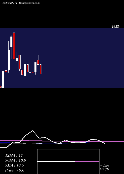  monthly chart Mescon