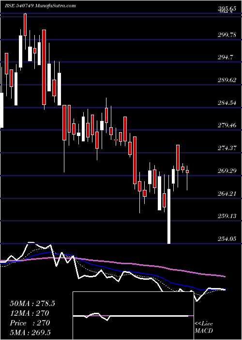  Daily chart MASFIN