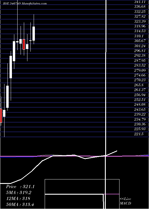 monthly chart Masfin