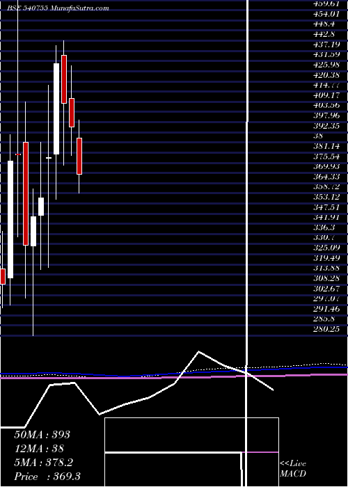  monthly chart Gicre