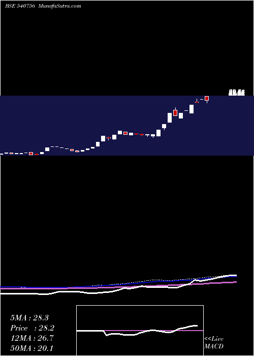  weekly chart Kaaryafsl