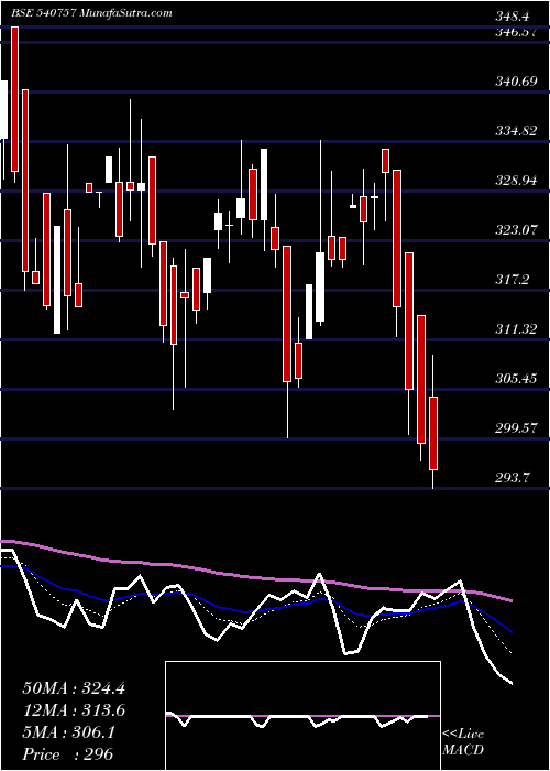  Daily chart Scpl