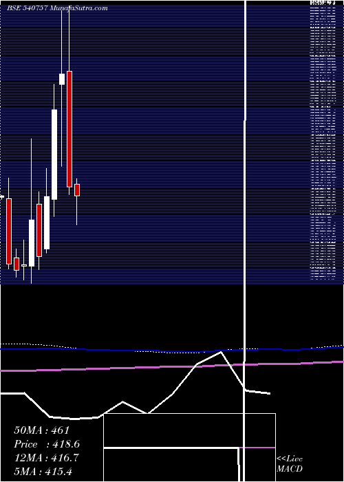  monthly chart Scpl