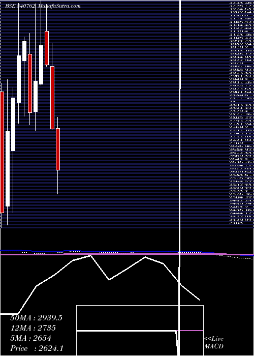  monthly chart Tiindia