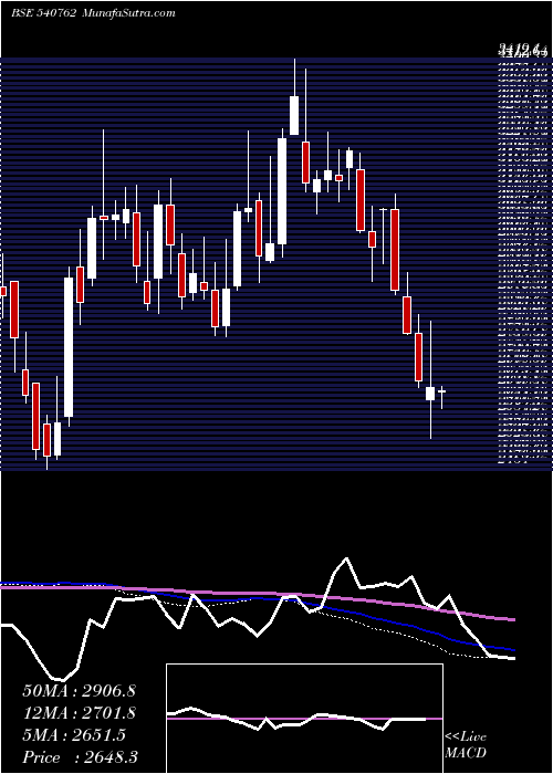 weekly chart Tiindia