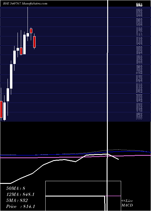  monthly chart NamIndia