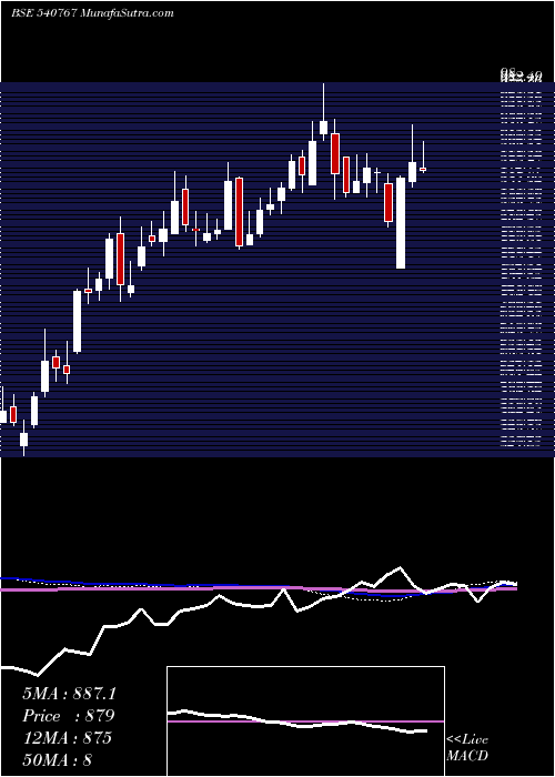  weekly chart NamIndia