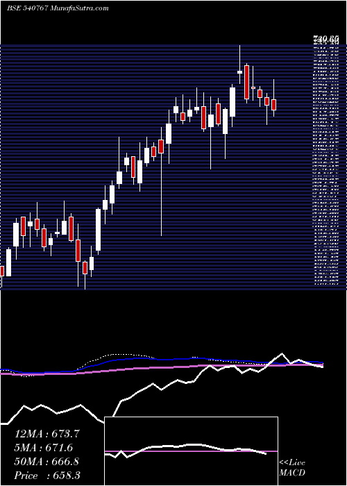  weekly chart NamIndia