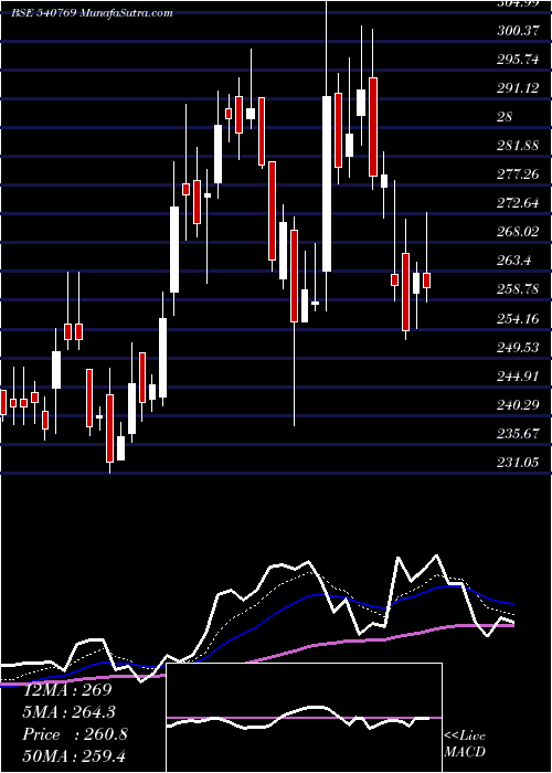  Daily chart Niacl