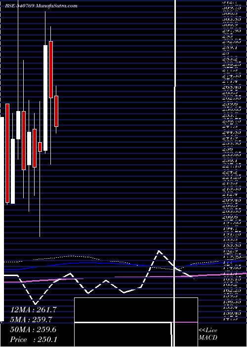  monthly chart Niacl