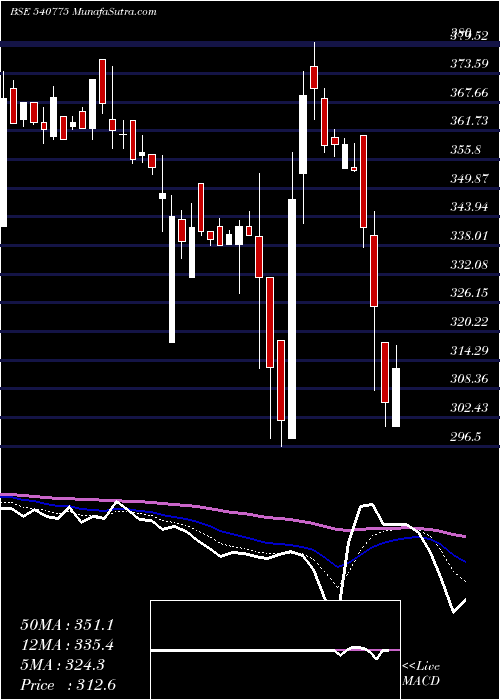  Daily chart KHADIM