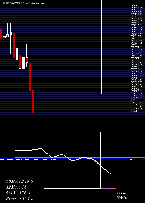  monthly chart Khadim