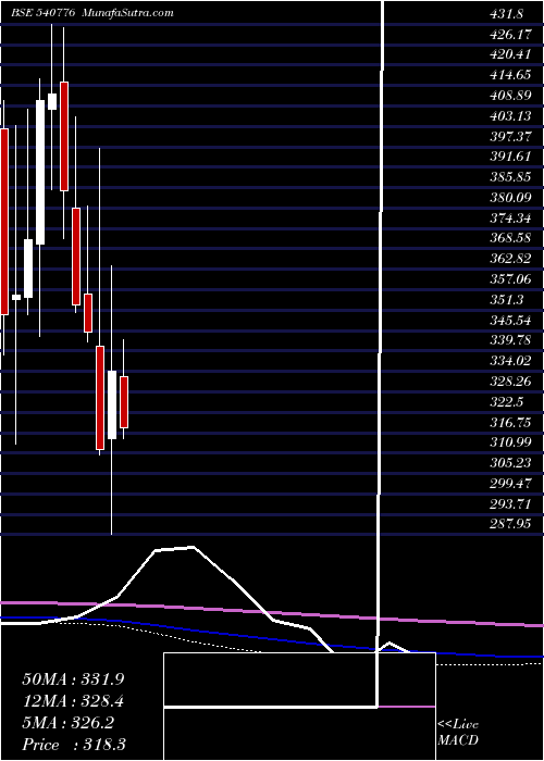  monthly chart 5paisa