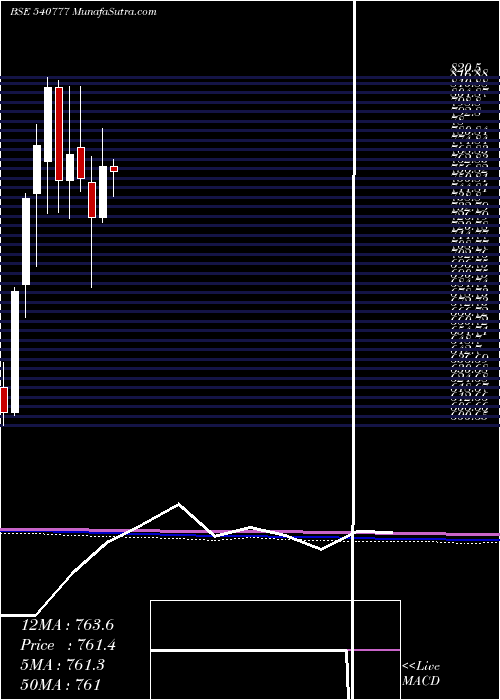  monthly chart Hdfclife