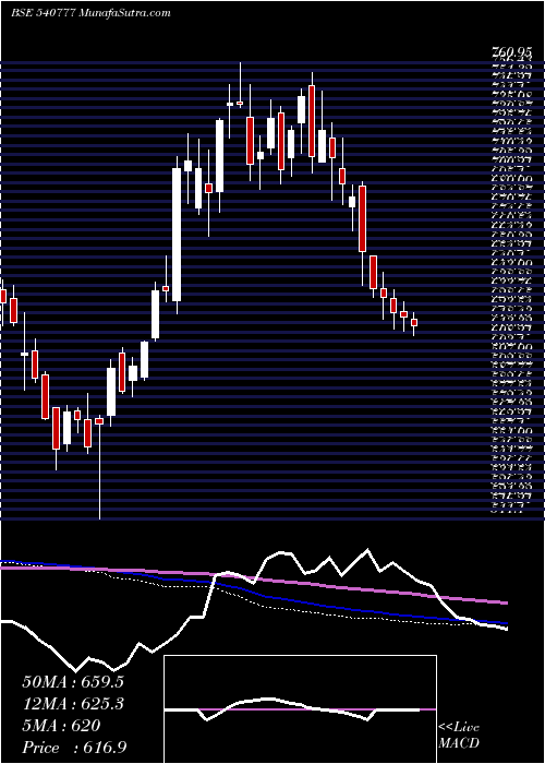  weekly chart Hdfclife