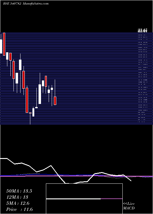  monthly chart Sbrands