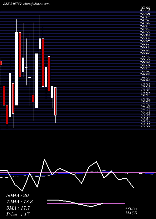  monthly chart Sbrands