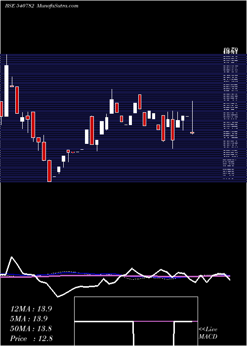 weekly chart Sbrands
