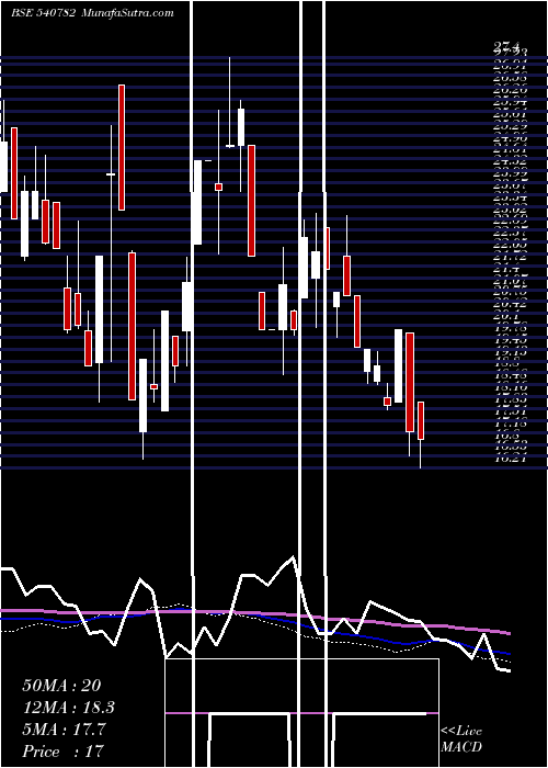  weekly chart Sbrands