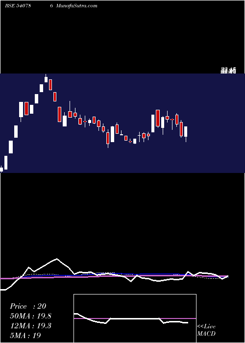  weekly chart Sharika