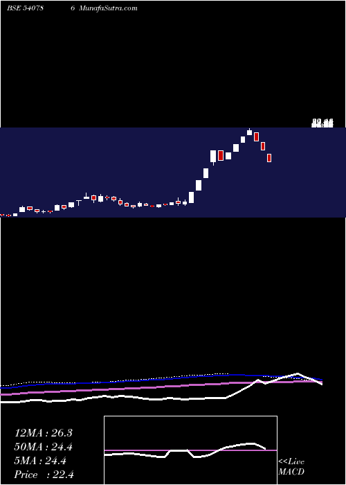  weekly chart Sharika