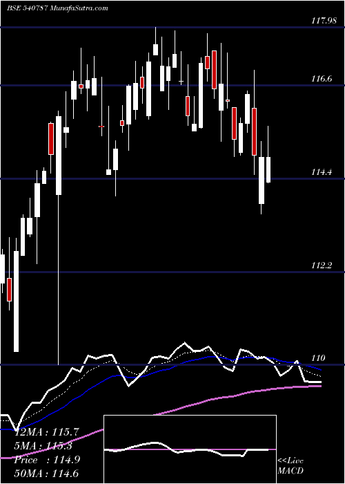  Daily chart ICICIB22