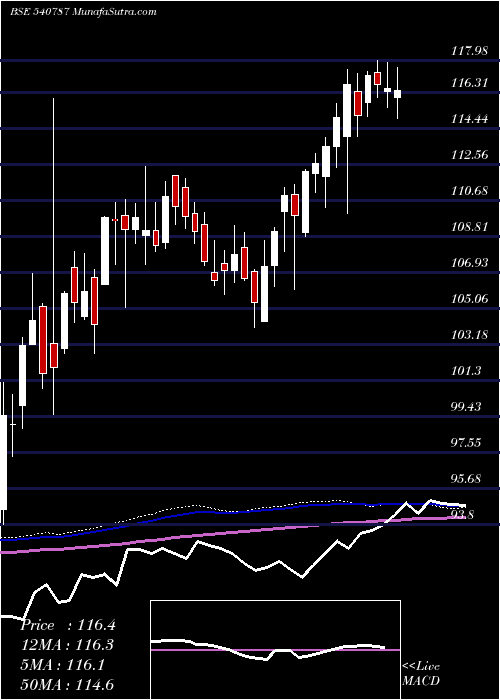  weekly chart Icicib22