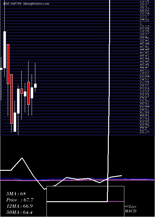  monthly chart Aspira