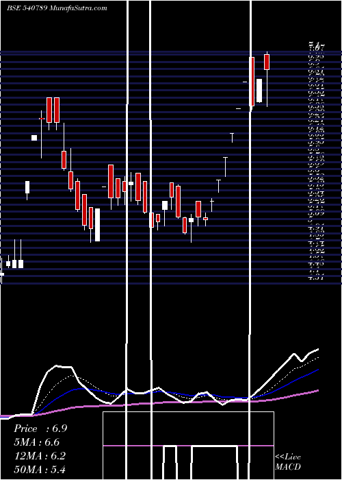  Daily chart DNAMEDIA