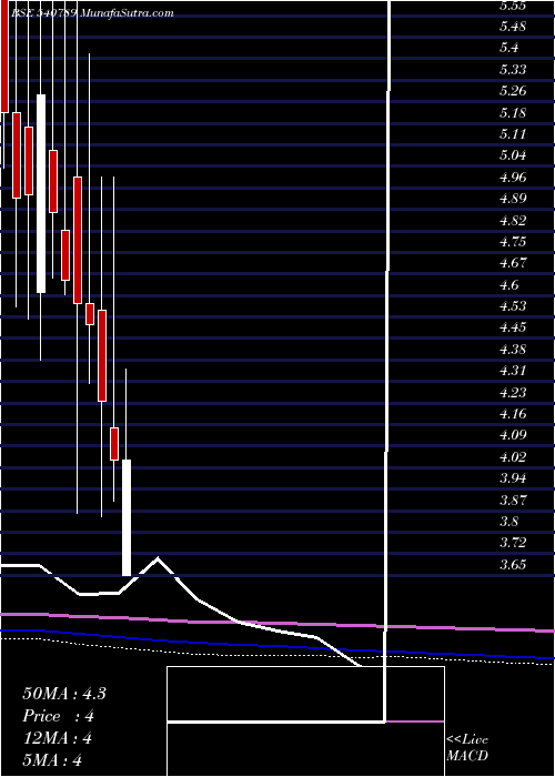  monthly chart Dnamedia