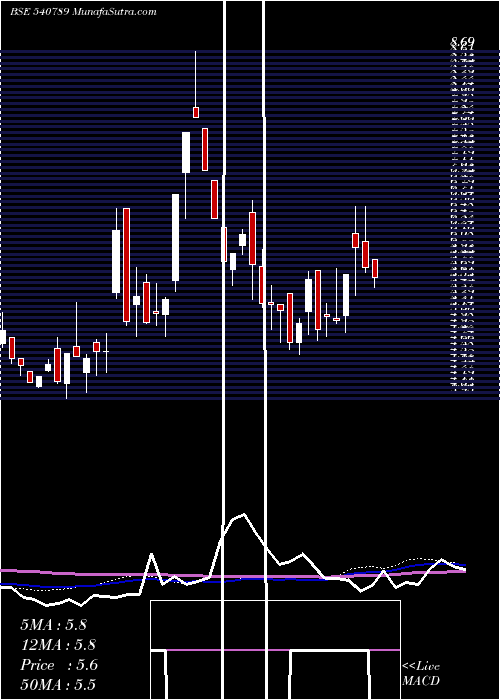  weekly chart Dnamedia