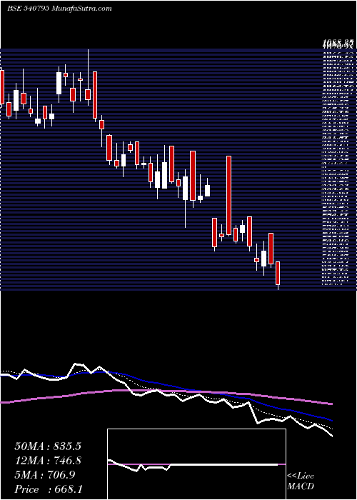  Daily chart Dynamic