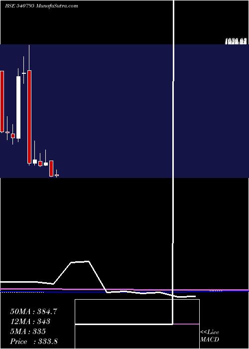  monthly chart Dynamic