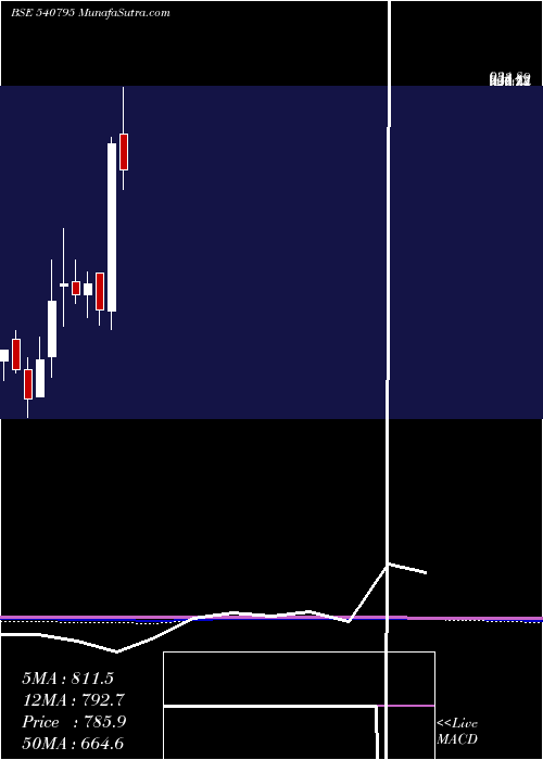  monthly chart Dynamic