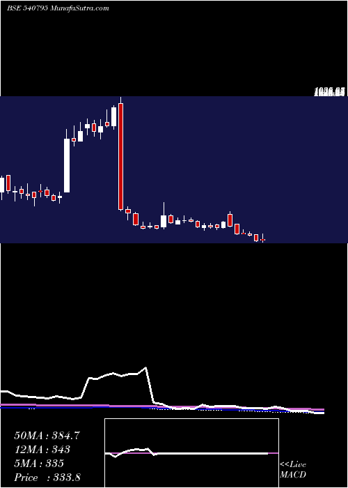  weekly chart Dynamic