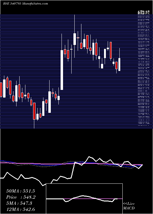  weekly chart Dynamic