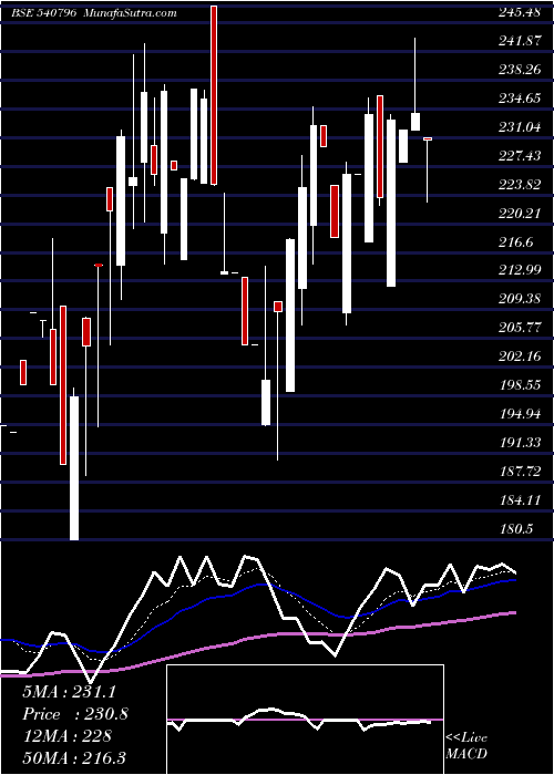  Daily chart Ratnabhumi