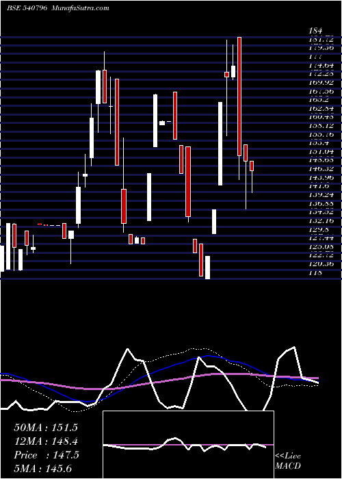  weekly chart Ratnabhumi