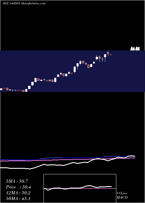  weekly chart Mrcexim