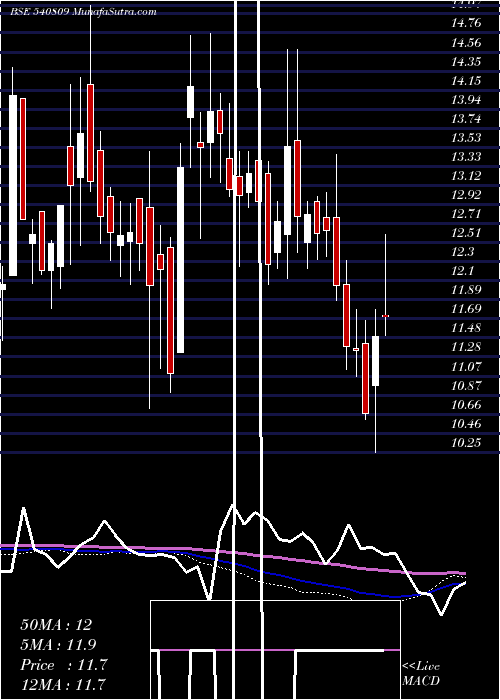  weekly chart Mrcexim