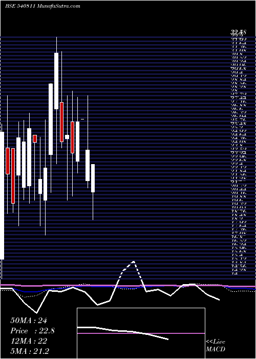  monthly chart Dml