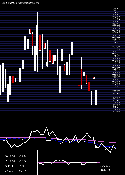  weekly chart Dml