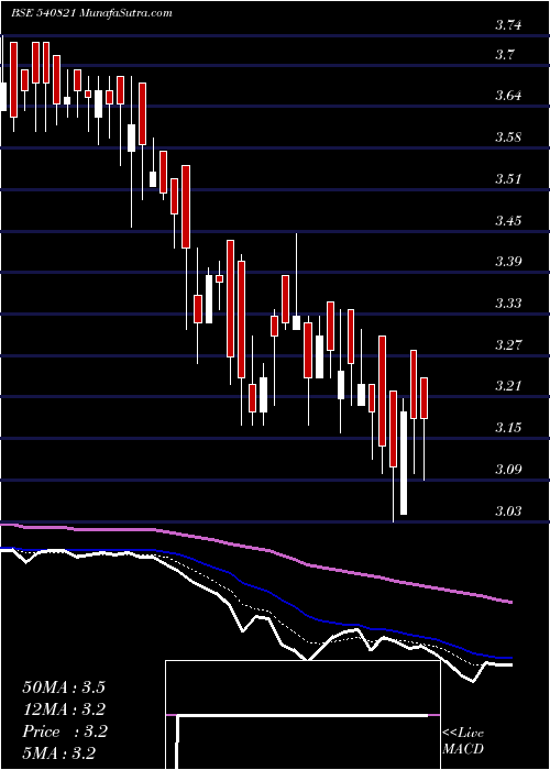  Daily chart SADHNA