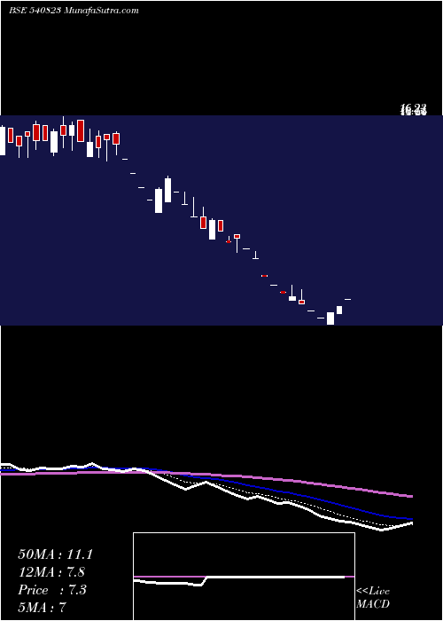  Daily chart VITESSE