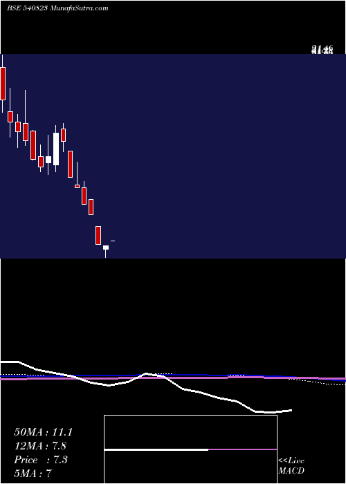  monthly chart Vitesse