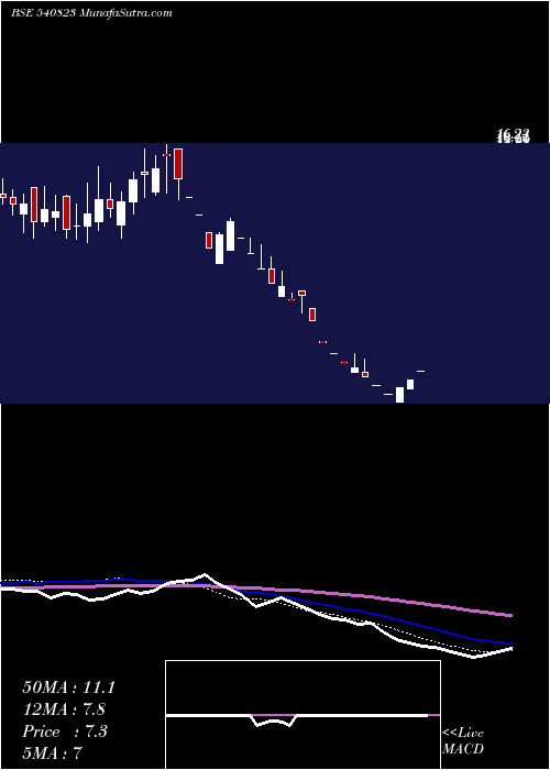  weekly chart Vitesse