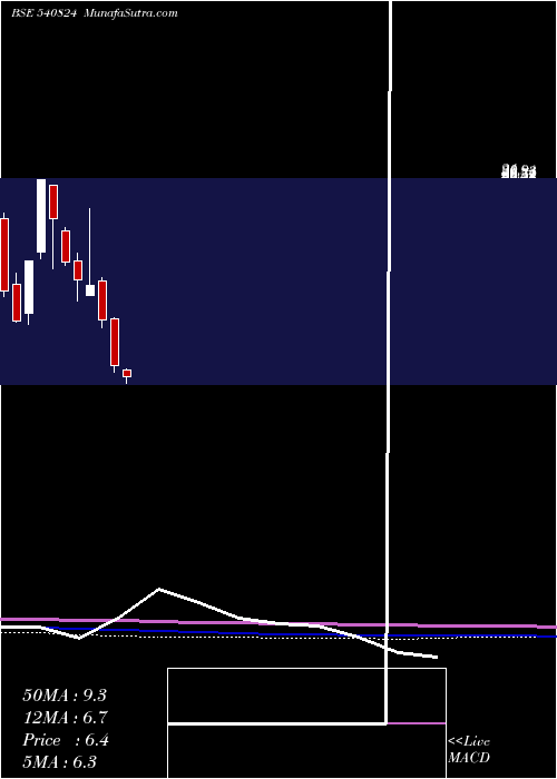  monthly chart Astron